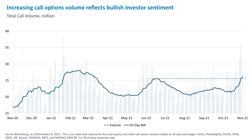 Increasing call options volume reflects bullish investor sentiment