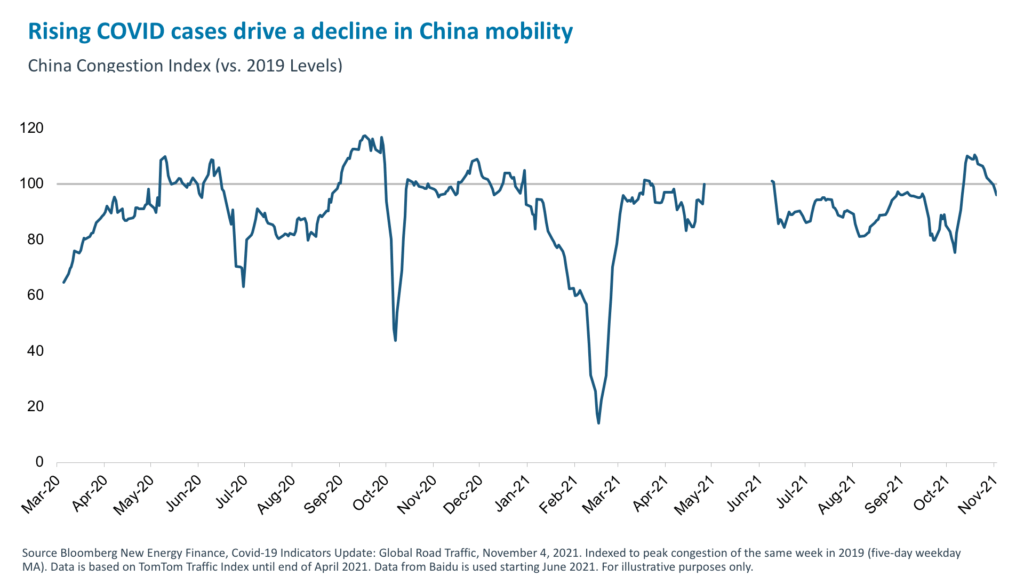 Rising COVID cases drive a decline in China mobility