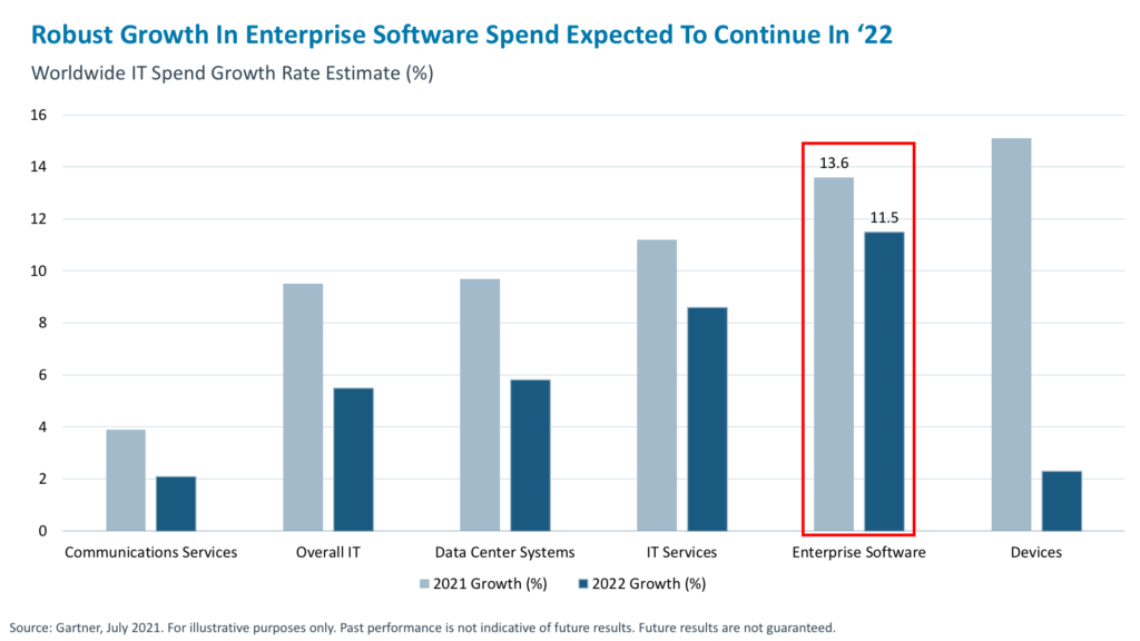 Robust Growth In Enterprise Software Spend Expected To Continue In ‘22