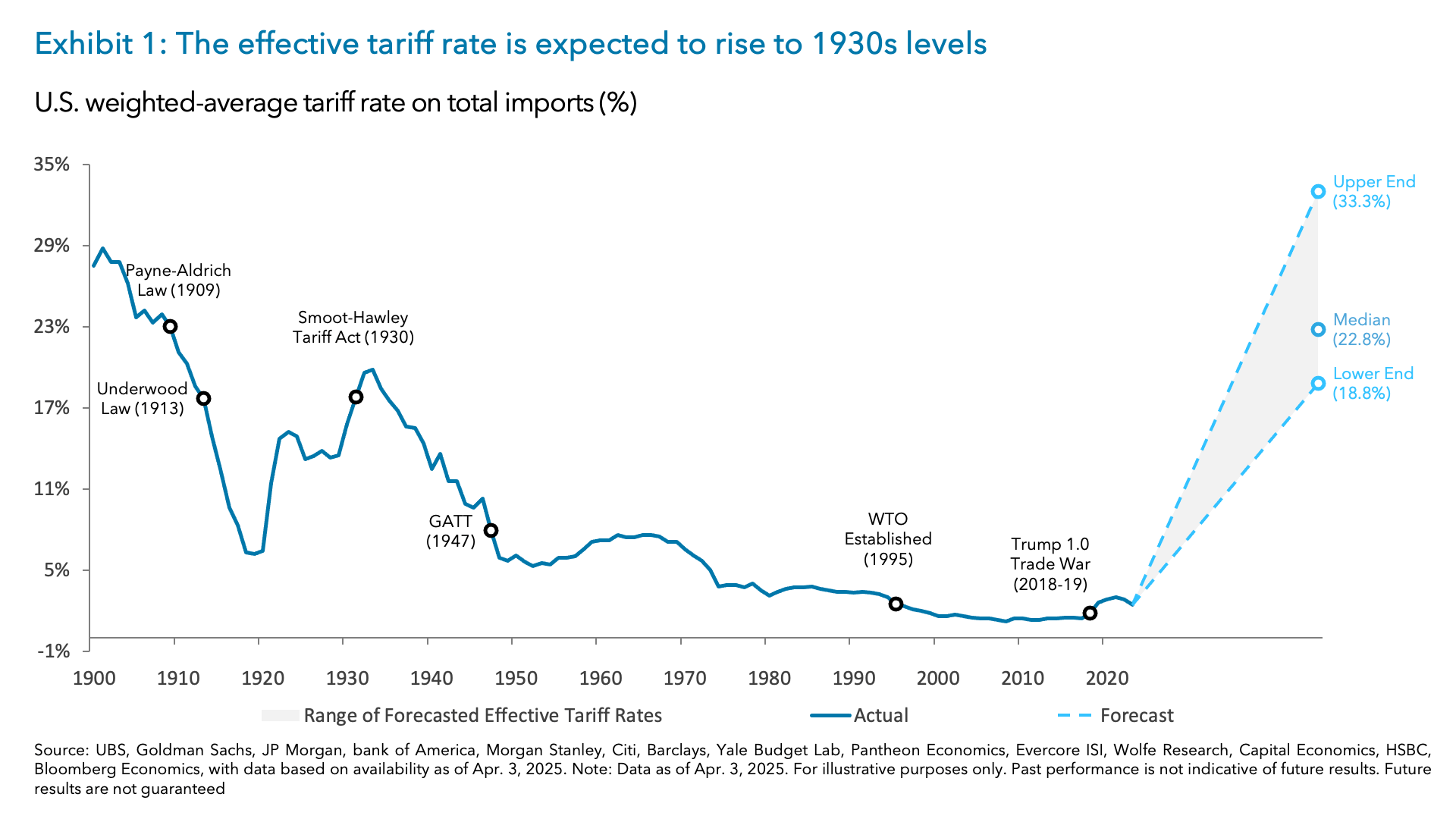 Exhibit 1: The effective tariff rate is expected to rise to 1930s levels