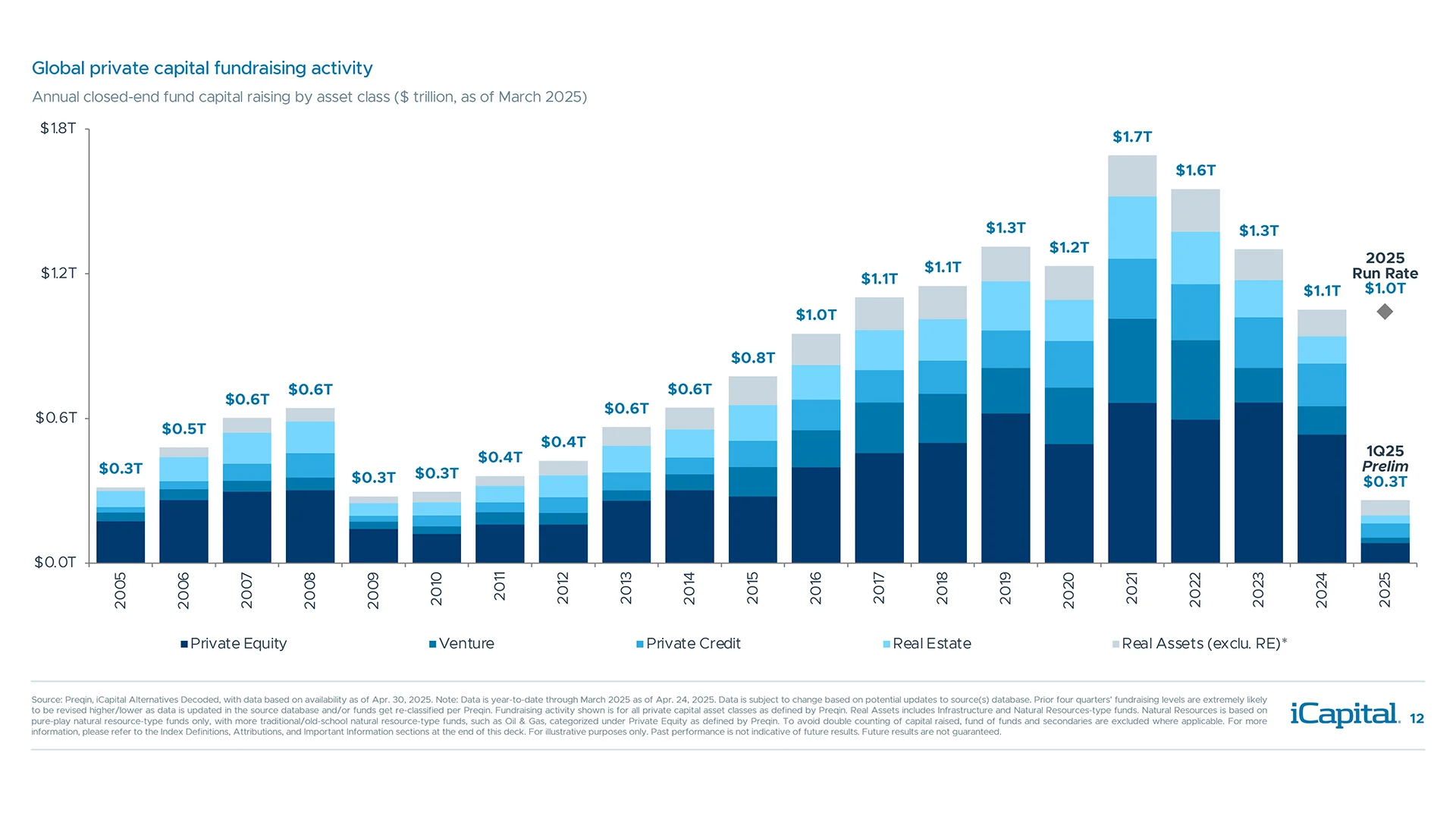 Alternatives fundraising activity has been challenged amidst an uncertain macro backdrop