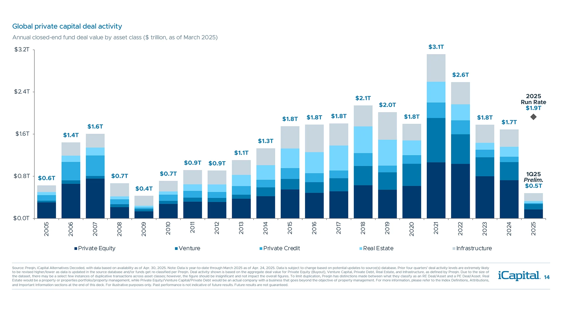 Deals continue to get done, but at a much slower pace than expected at the start of the year