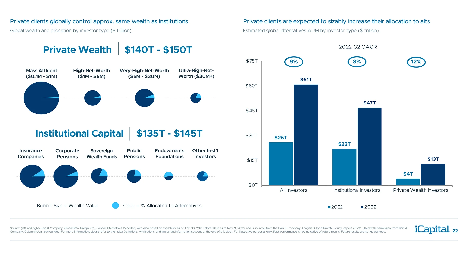 Private clients to increase alternatives allocation from $4 trillion to $13 trillion by 2032