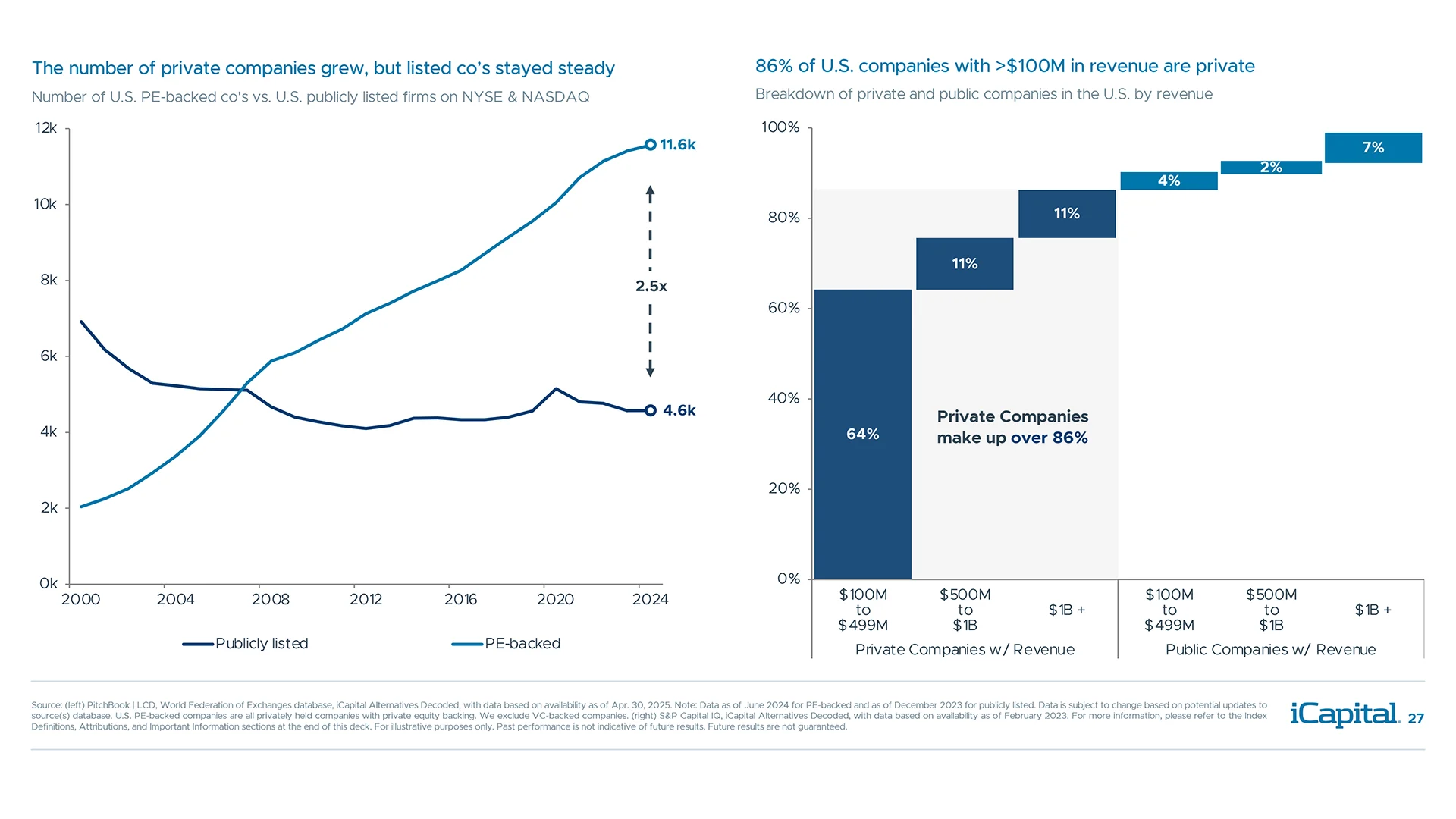 Private companies outnumber publicly traded ones, across most revenue segments