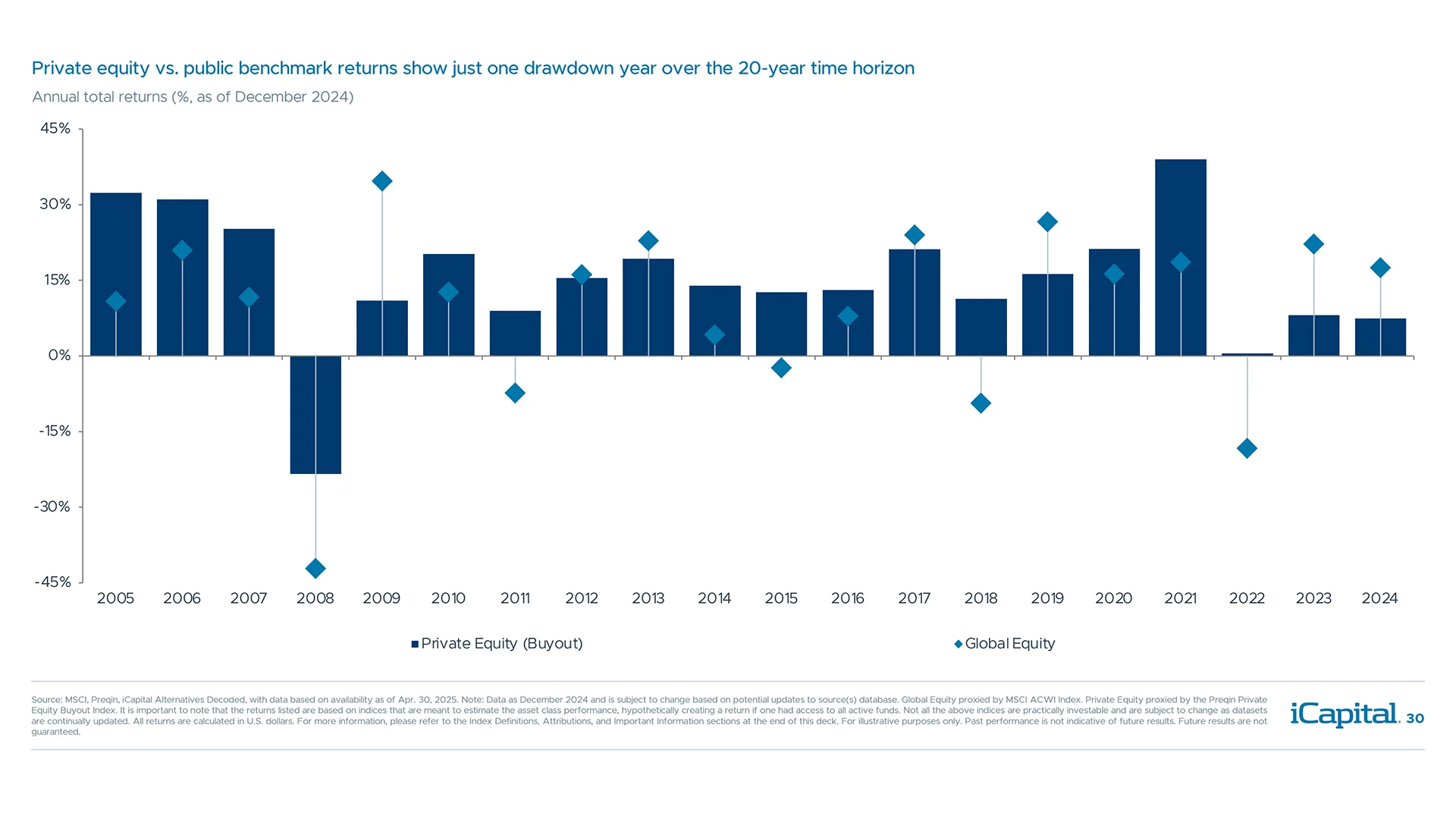 Private equity has delivered more consistently positive returns with fewer negative years