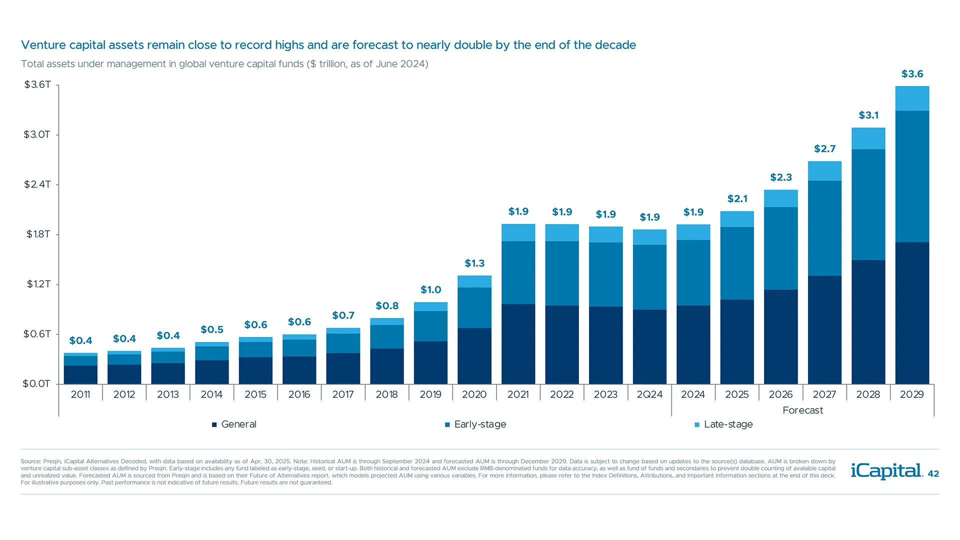 Venture capital AUM is expected to grow at a 12.7% CAGR through 2029