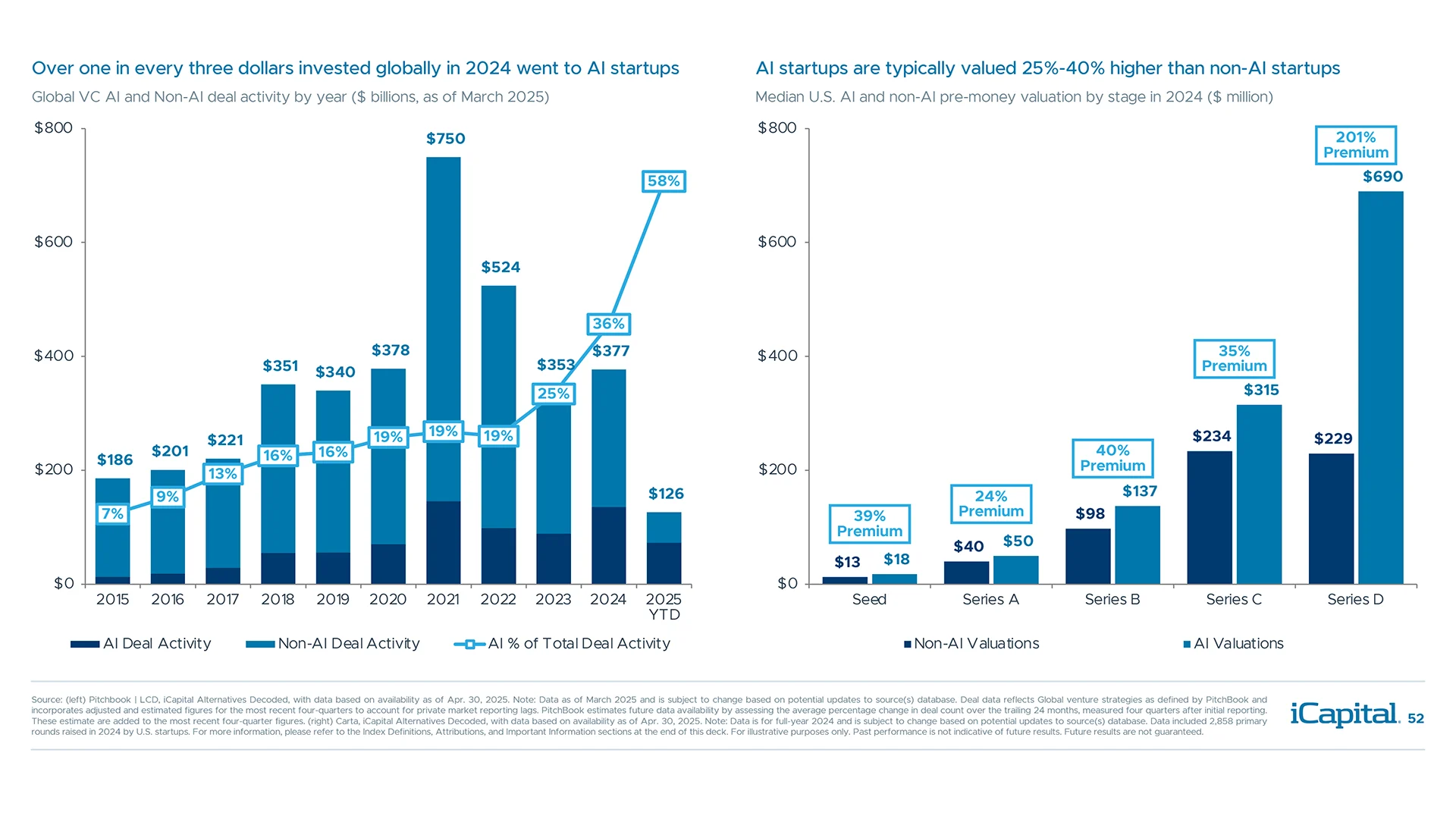AI startups drive VC funding resurgence, and they command significant valuation premiums