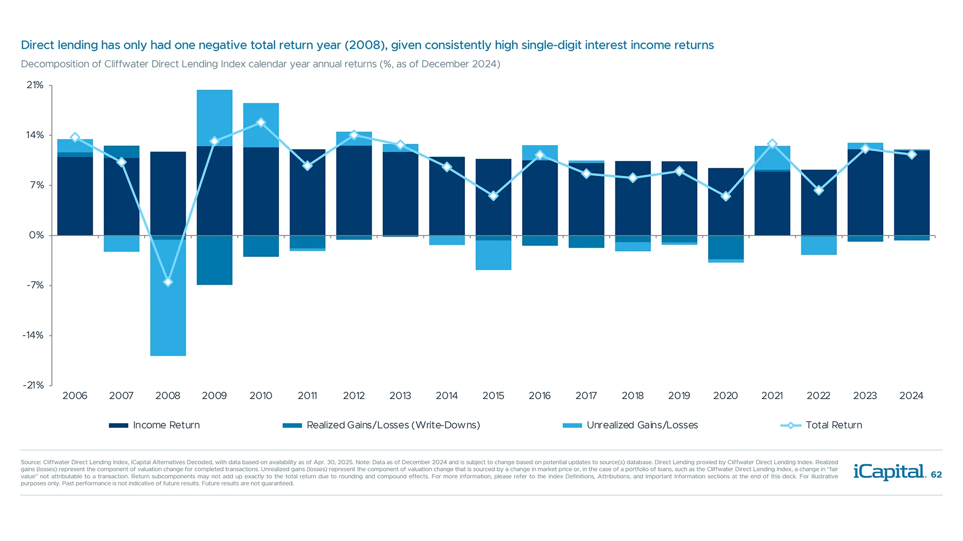 Income has been a steady component of private credit returns over time