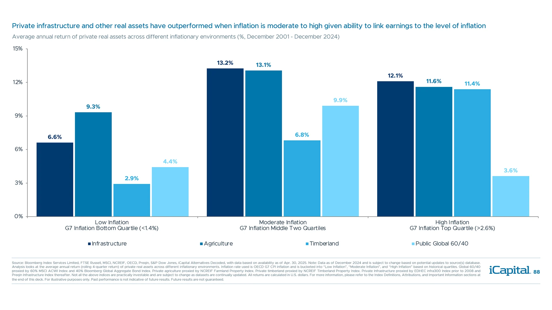 Real assets provided higher returns during periods of moderate to high inflation