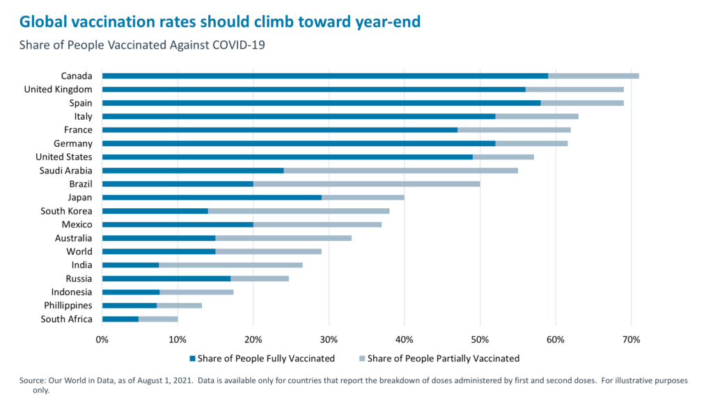 global-vaccination-rates-should-climb-year-end