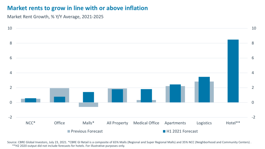 market-rents-to-grow-in-line-with-above-inflation