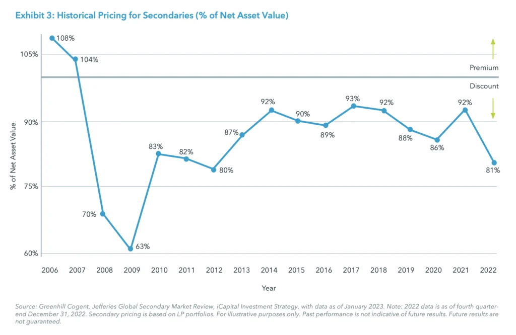 Exhibit 3: Historical Pricing for Secondaries (% of Net Asset Value)