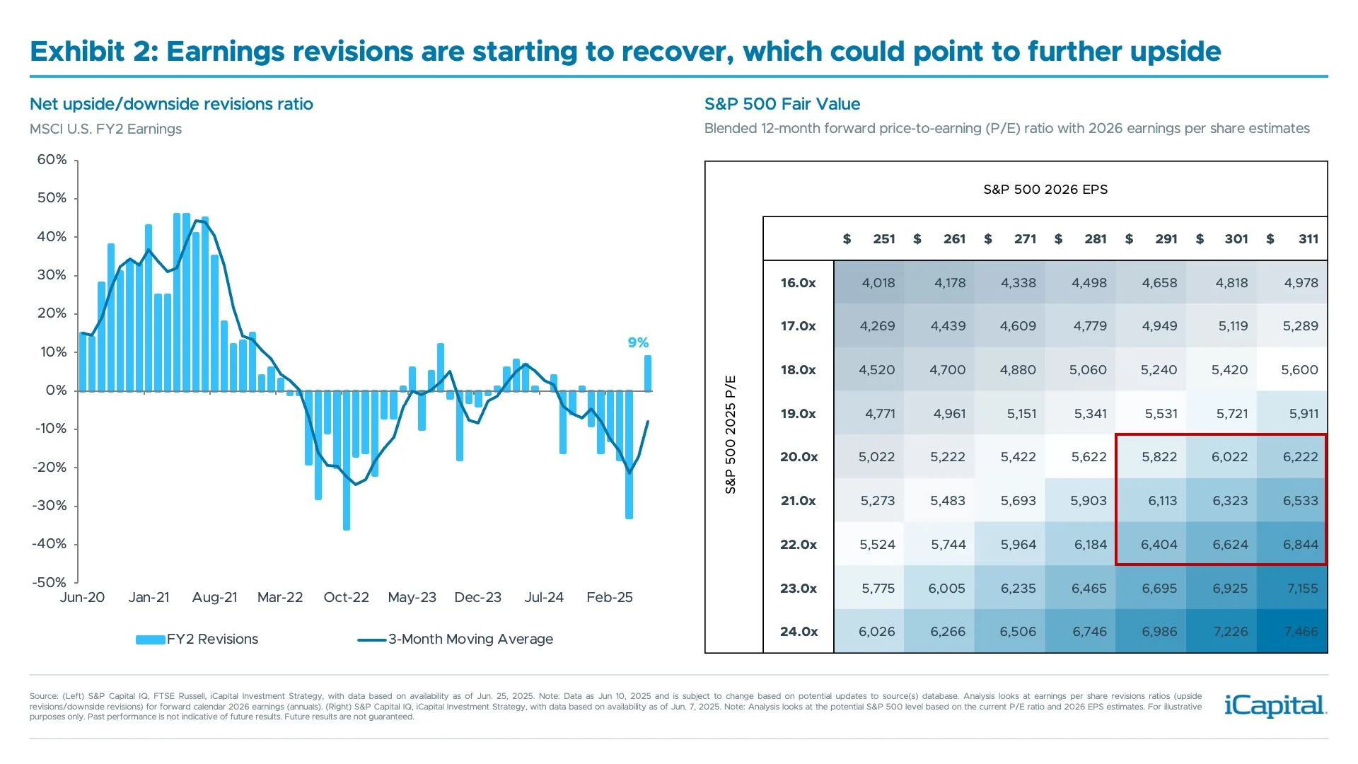 Exhibit 2: Earnings revisions are starting to recover, which could point to further upside 