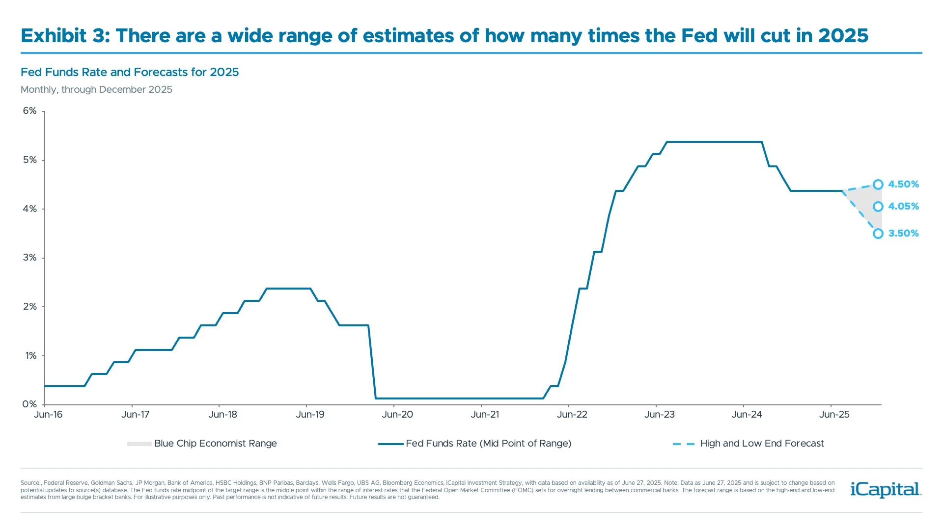 Exhibit 3: There are a wide range of estimates of how many times the Fed will cut in 2025