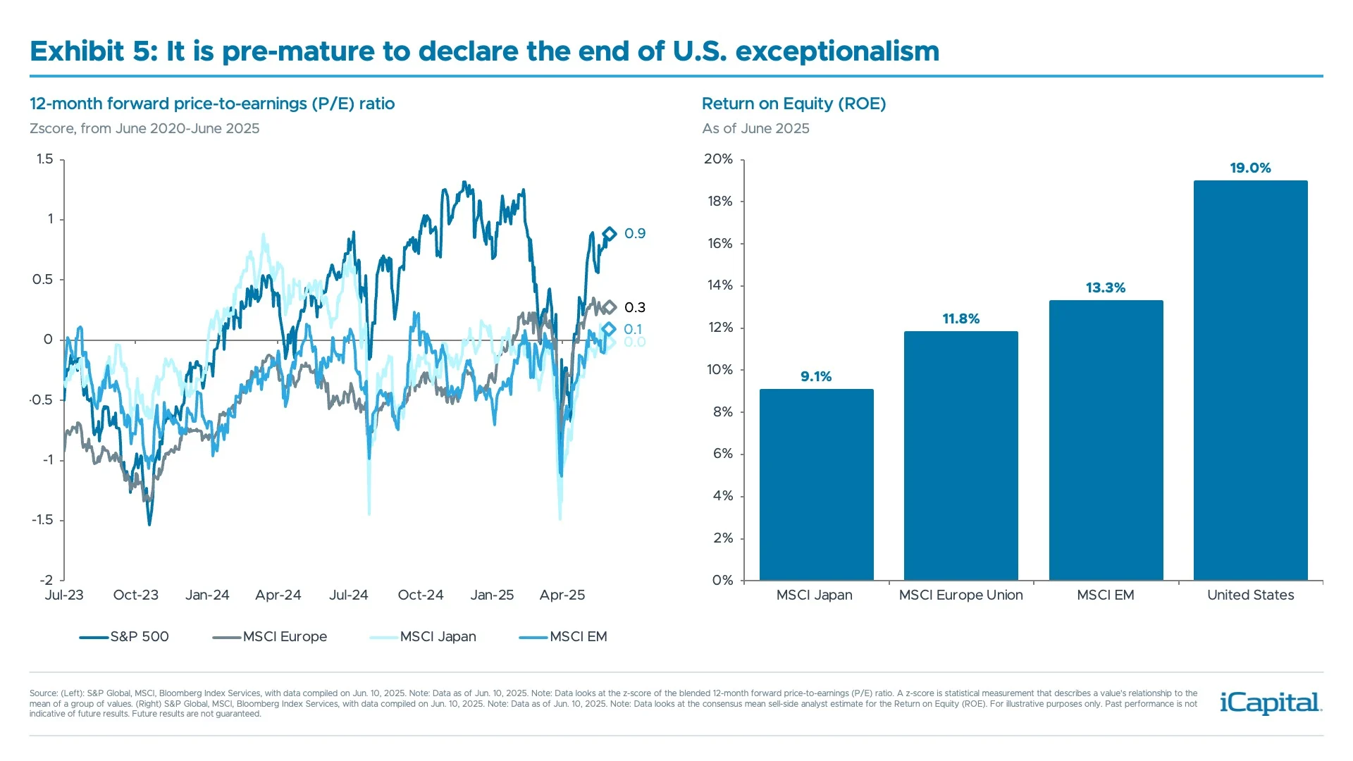Exhibit 5: It is pre-mature to declare the end of U.S. exceptionalism