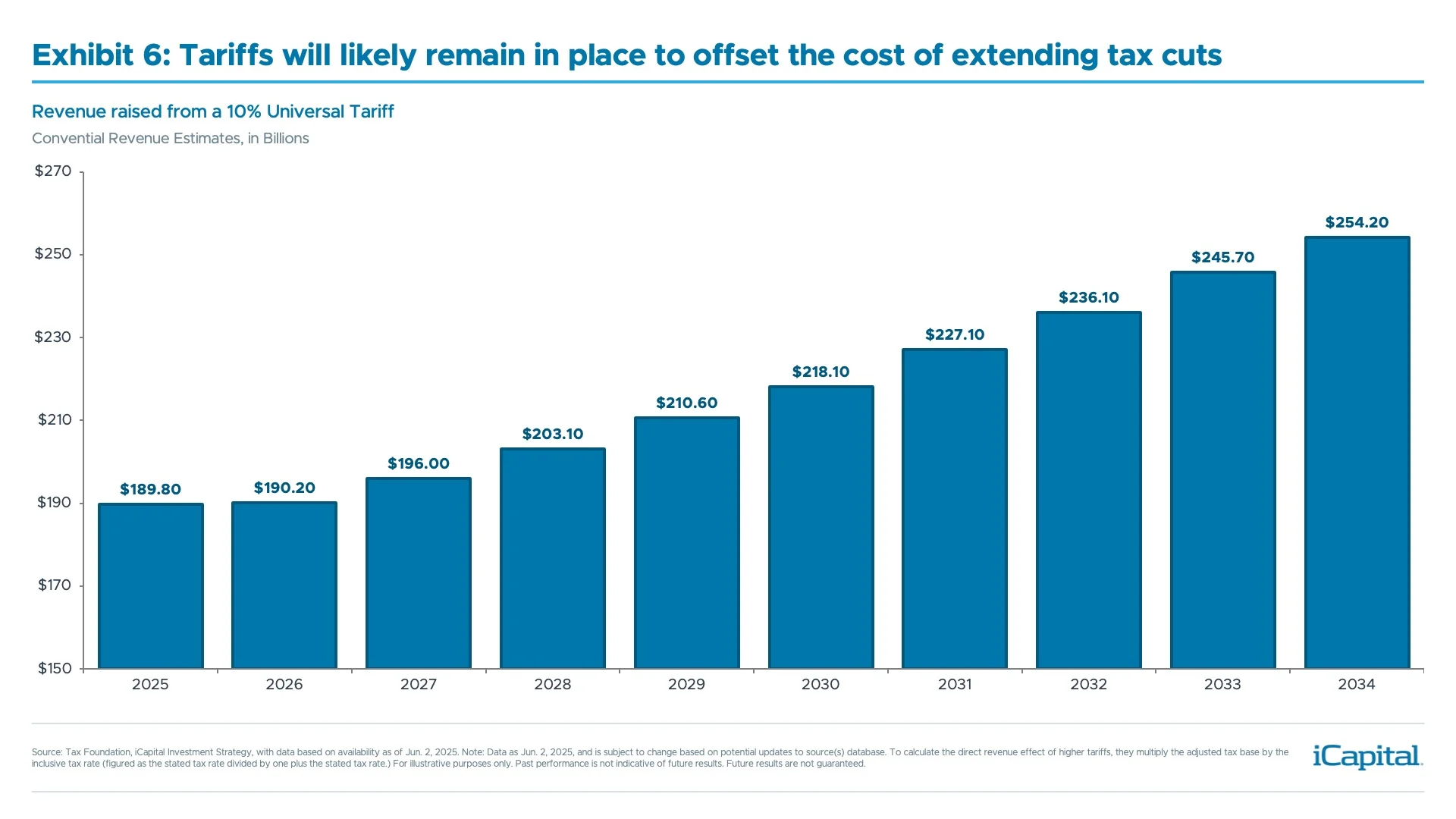 Exhibit 6: Tariffs will likely remain in place to offset the cost of extending tax cuts