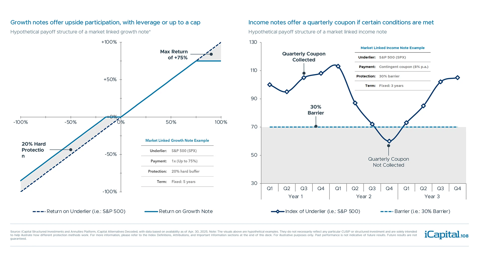 Payoff structures for market-linked growth and income notes