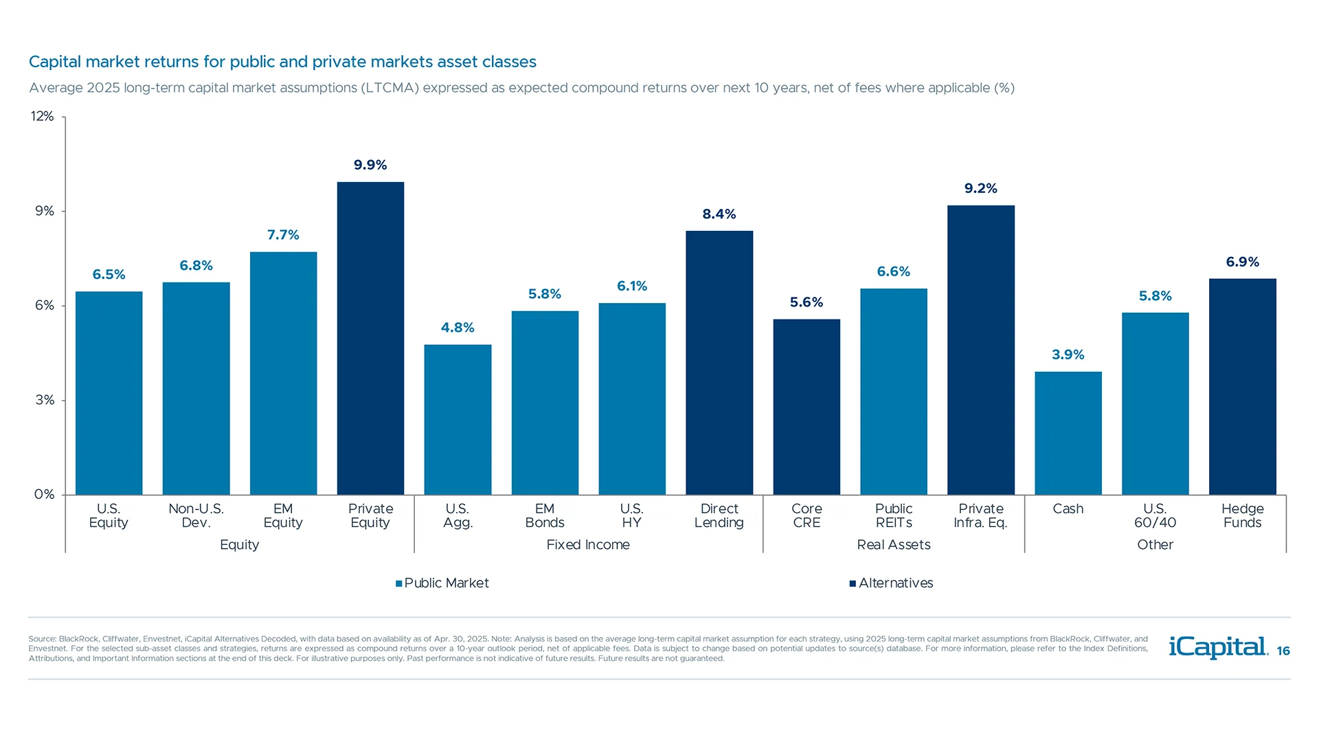 Over the next decade, alternatives are projected to outperform their public counterparts