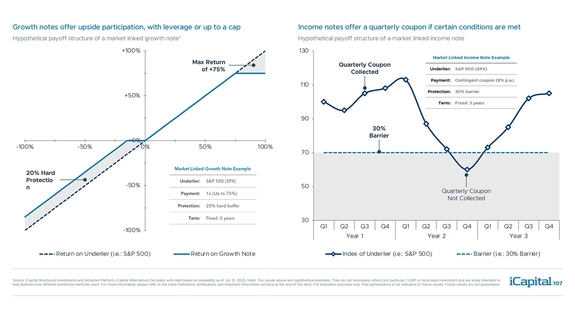 Payoff structures for market-linked growth and income notes