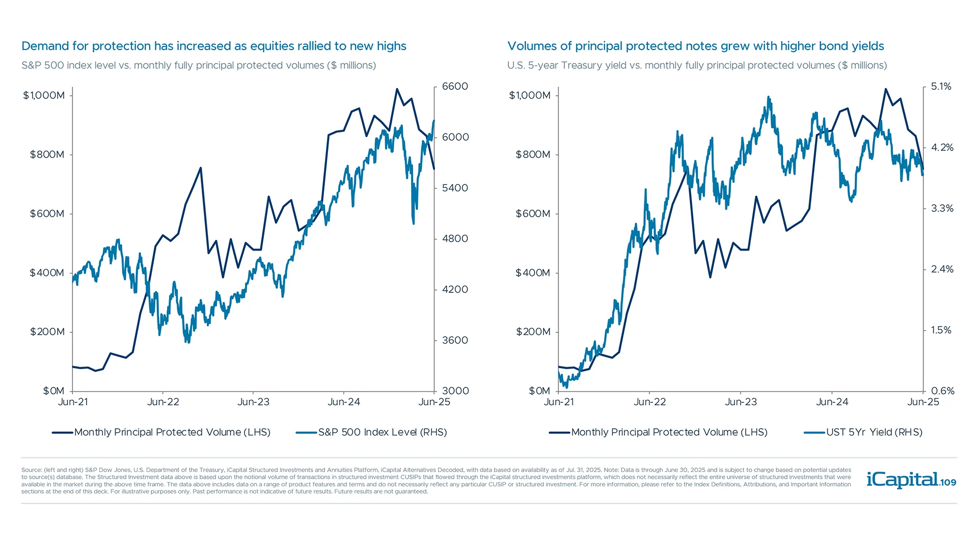 Full principal protection demand is a function of equity levels and bond yields