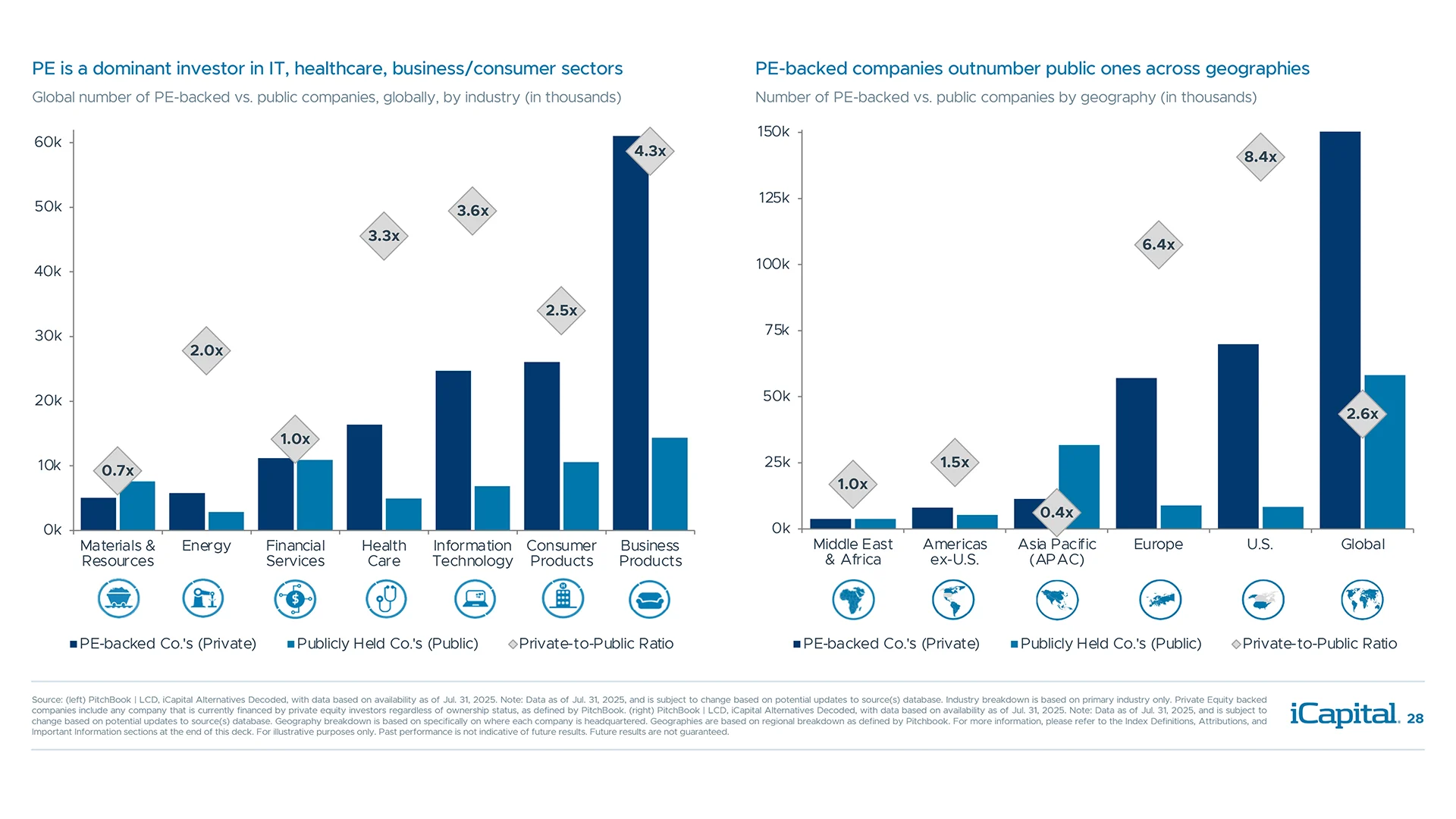Private markets offer investors an opportunity to tap into a larger pool of innovation