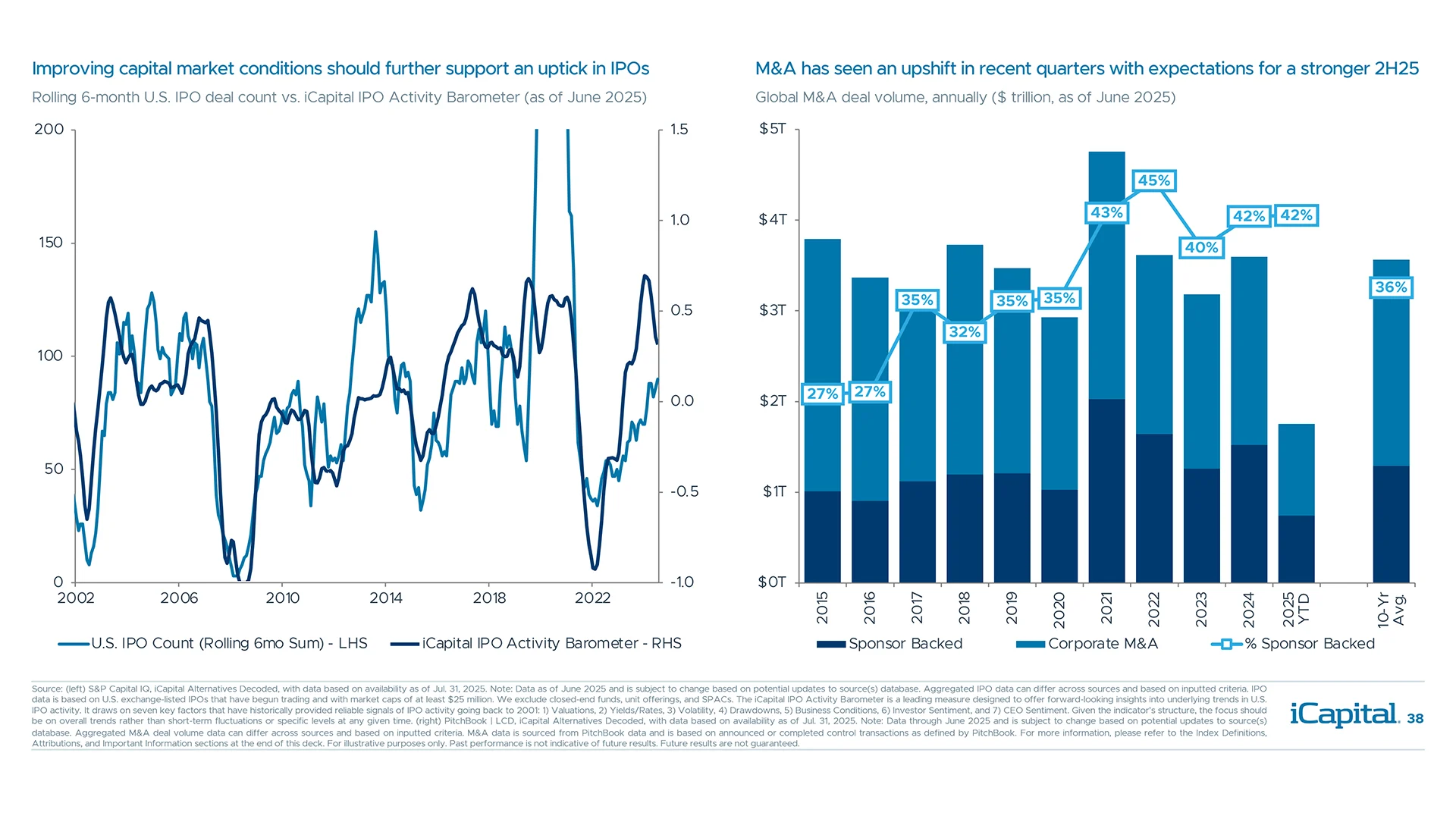 Capital markets optimism has seesawed on tariff concerns and improving corporate confidence
