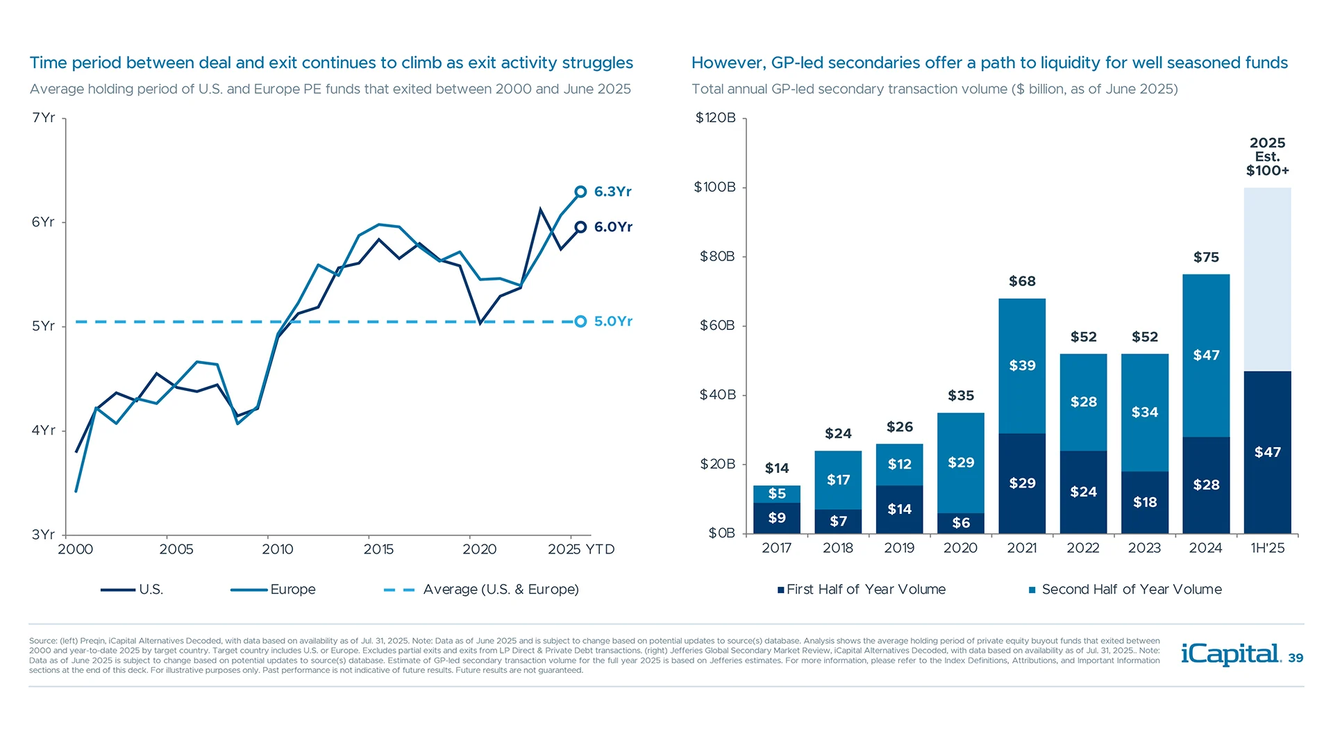 Holding periods continue to increase and drive the need for additional sources of liquidity