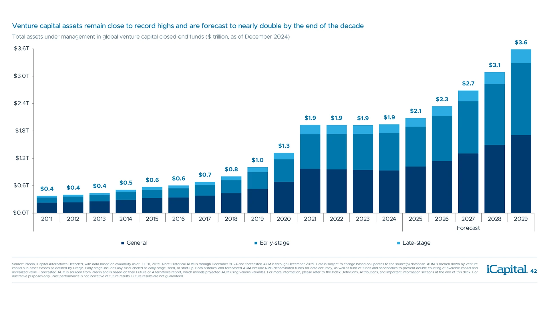 Venture capital AUM is expected to grow at a 13.0% CAGR through 2029