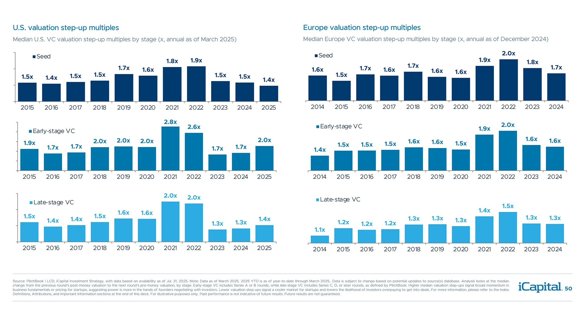 Lower valuation step-ups signal a cooler VC market but better entry points for investors