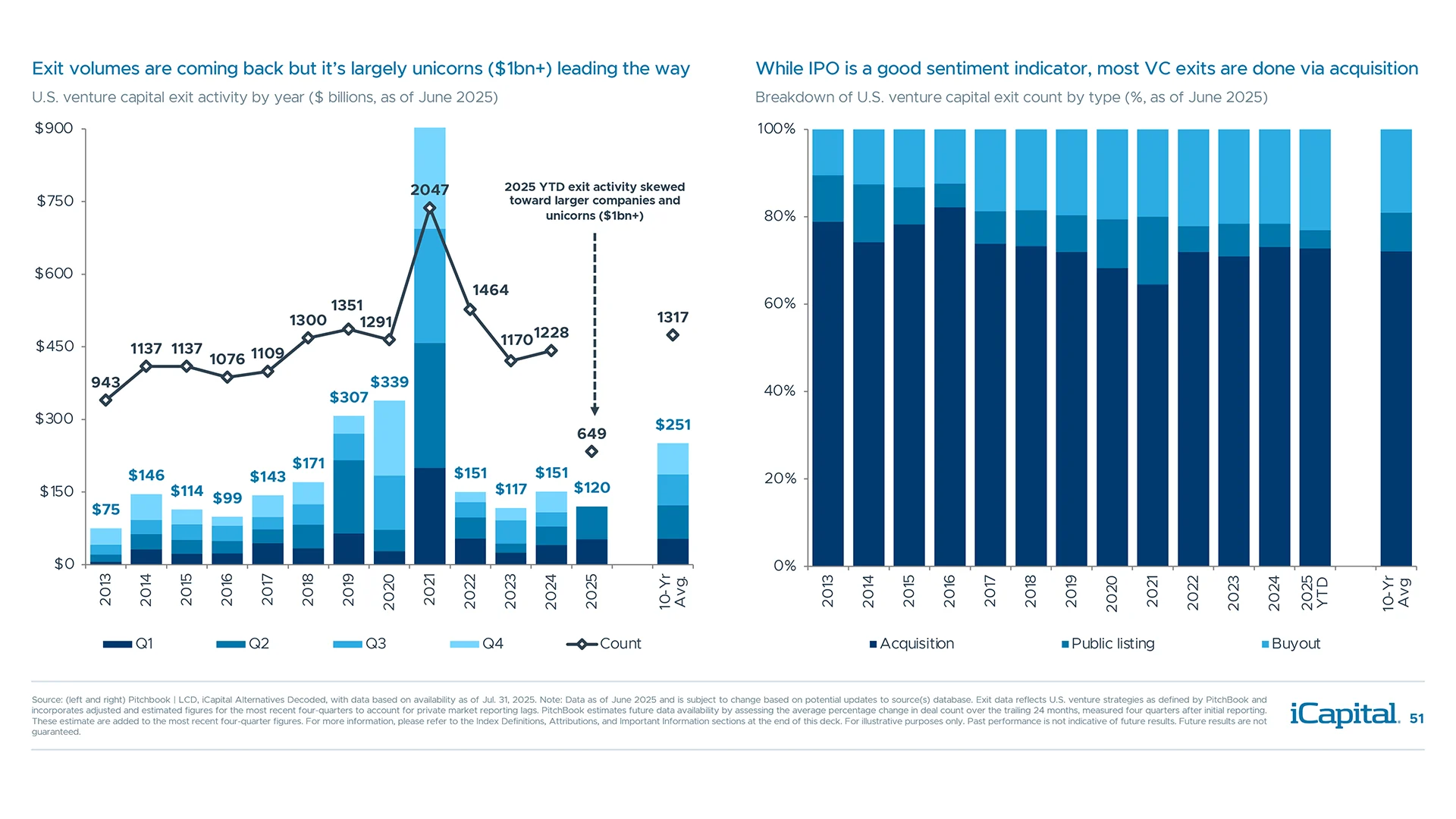 High-profile IPOs boosted exits in Q2, though M&A remains the primary exit path for startups