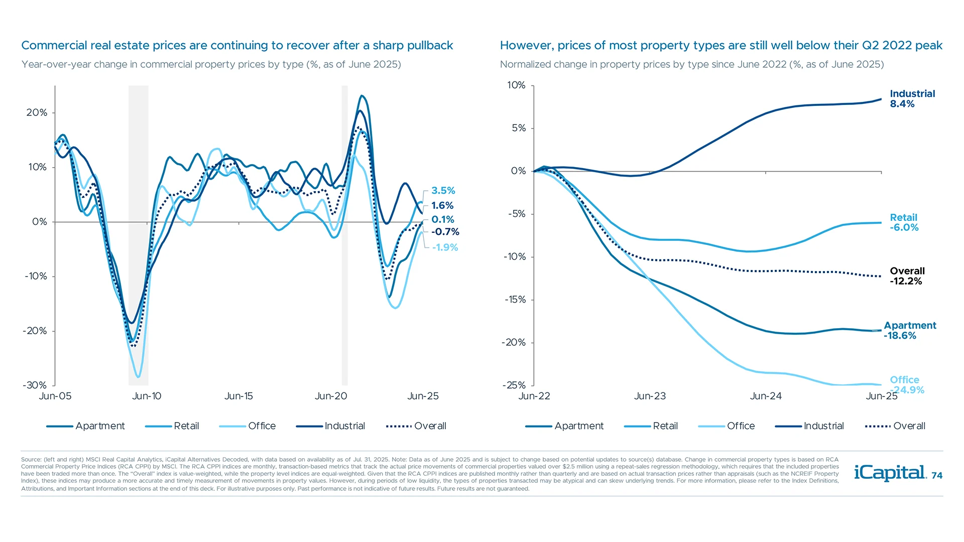 A pricing recovery is underway after a sharp post-pandemic price correction