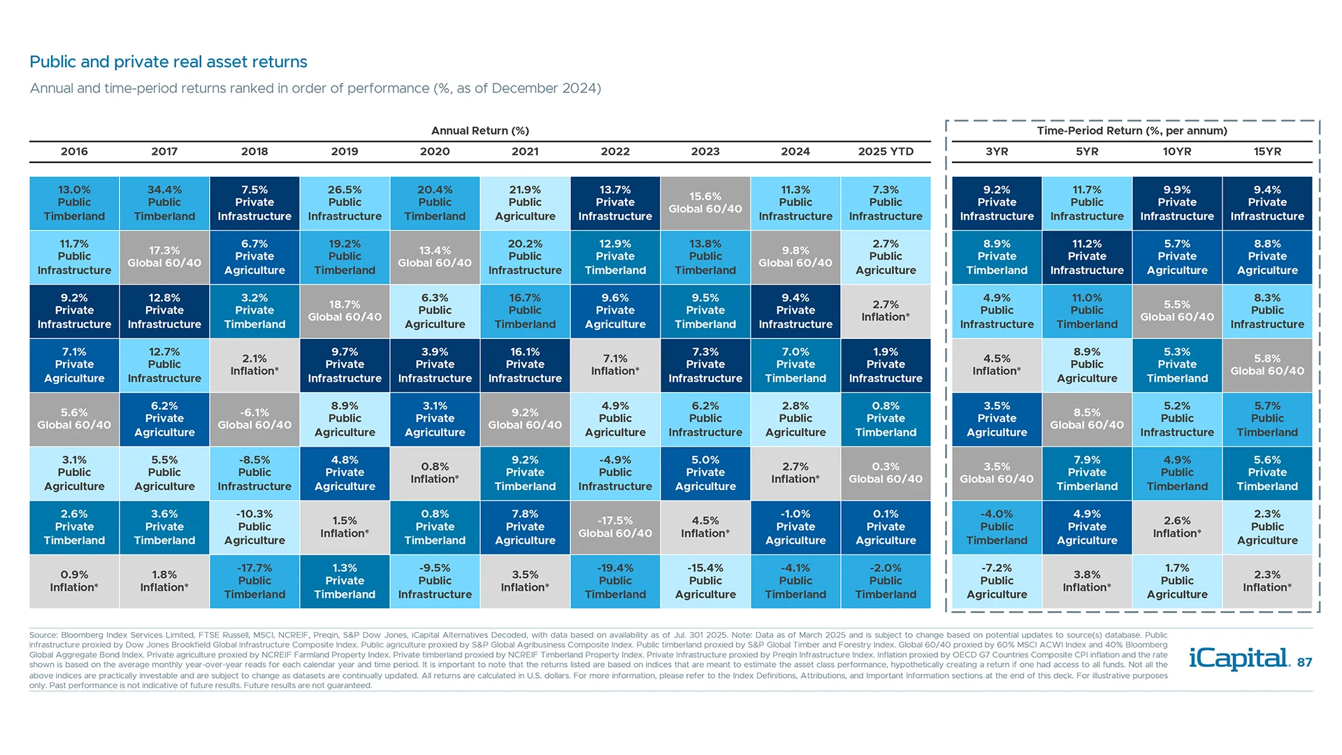 Real assets have delivered returns outpacing developed market inflation
