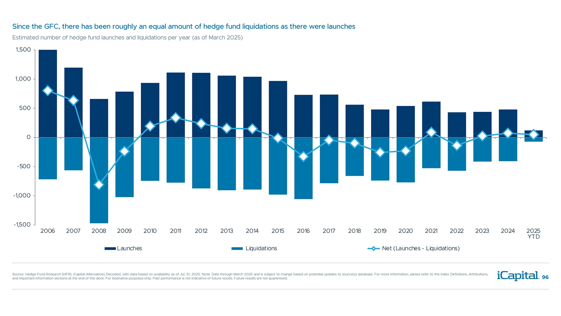 Similar number of hedge fund launches and liquidations highlight selection importance