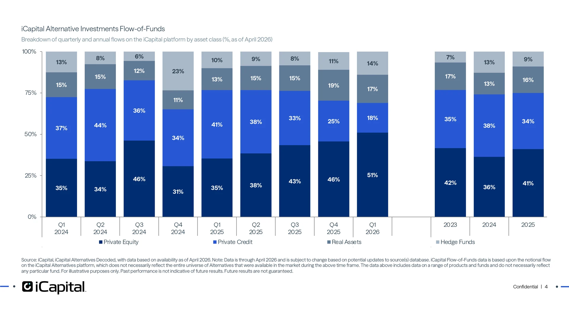 Private wealth clients shifted away from private credit in late 2025 and into 2026