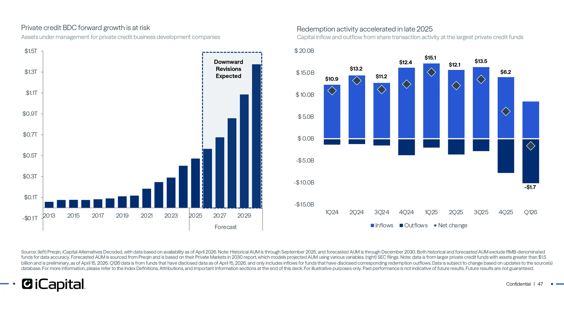 One source of slowing growth is recent redemption requests