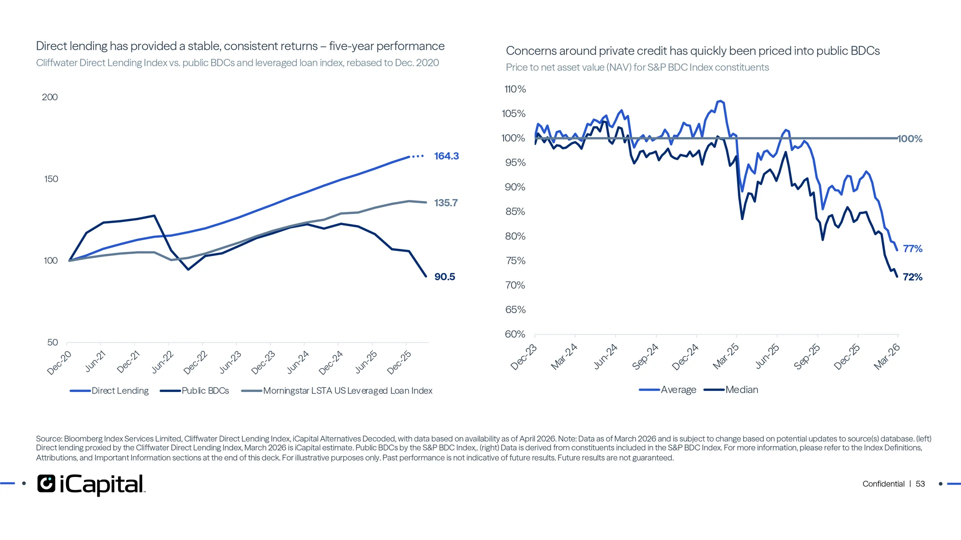 Direct lending has offered favorable returns versus public comparable benchmarks