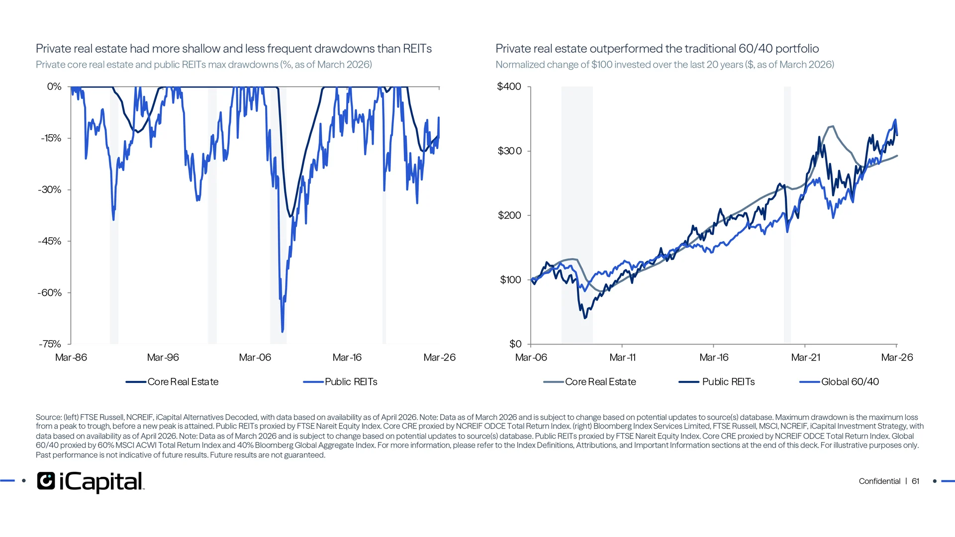 Less frequent drawdowns has helped deliver more consistent returns