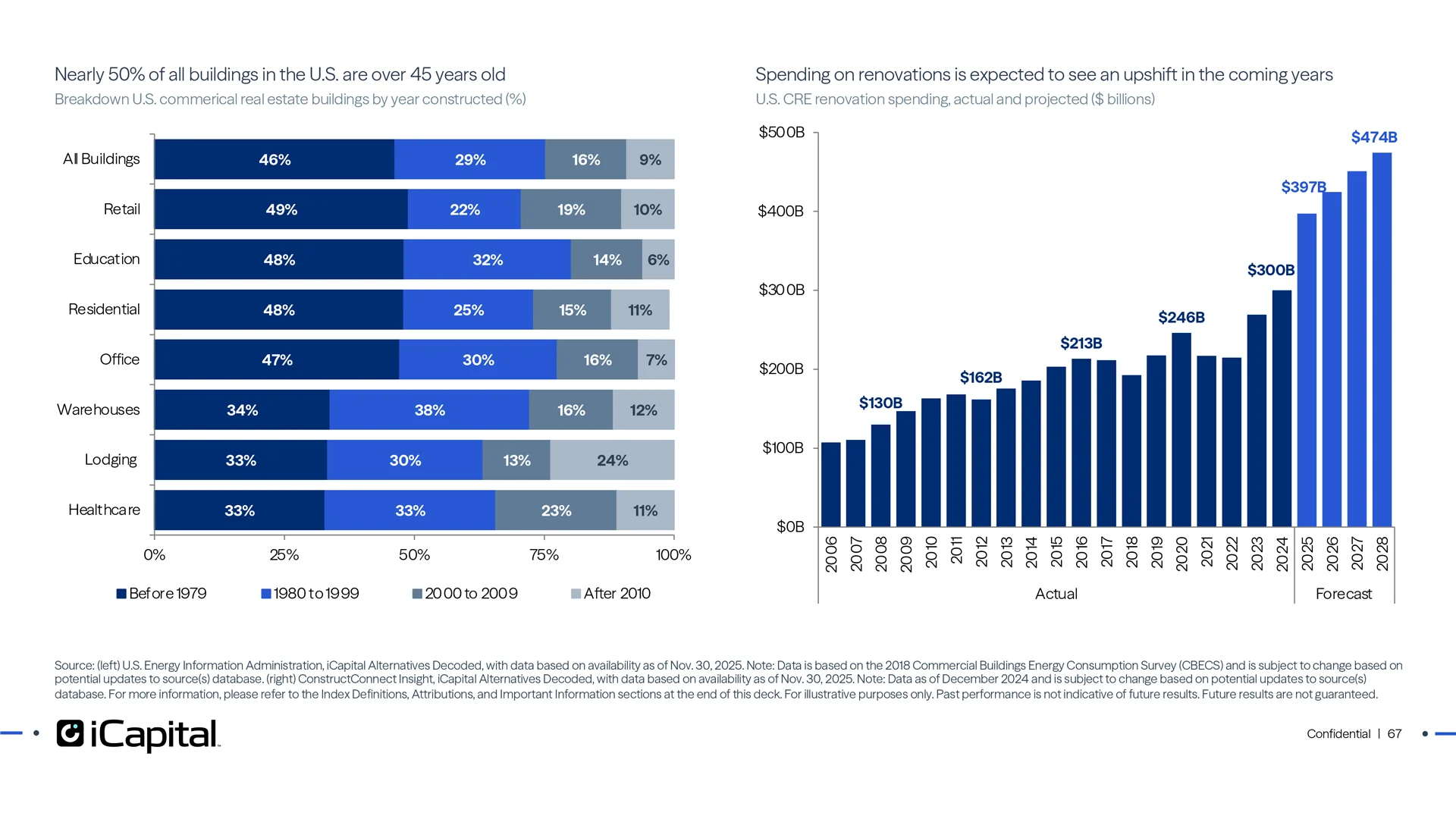 Value-add funds can help improve NOI given the need to improve aging structures