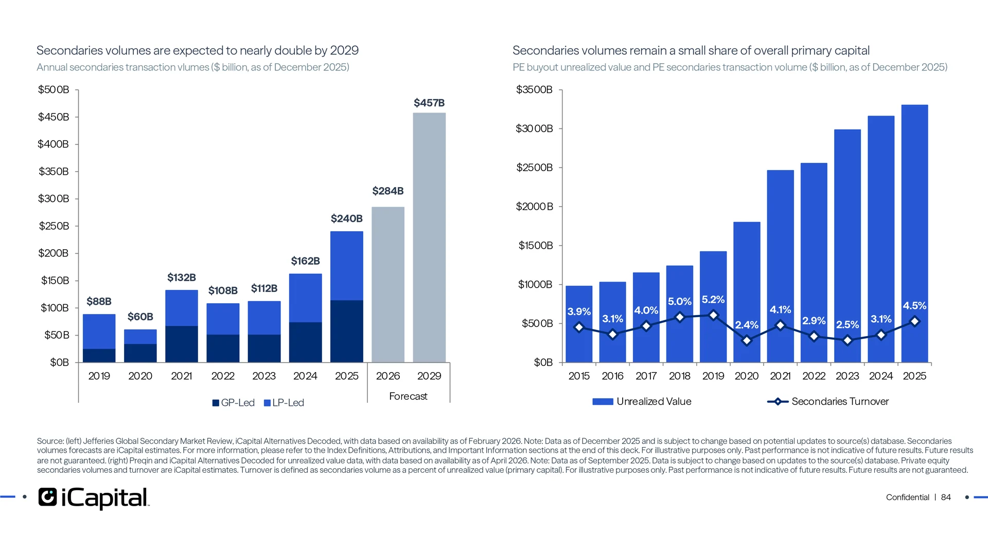 Secondaries are one option to alleviate the overhang, but are small vs. primary capital