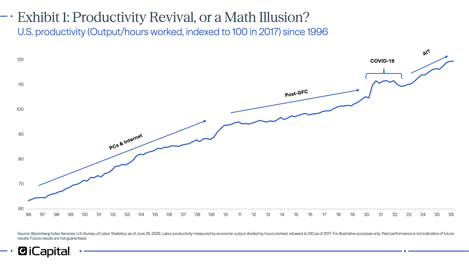 Exhibit 1 – iCapital line chart showing U.S. productivity rising steadily since 1996, with acceleration during the COVID-19 period and the AI era.
