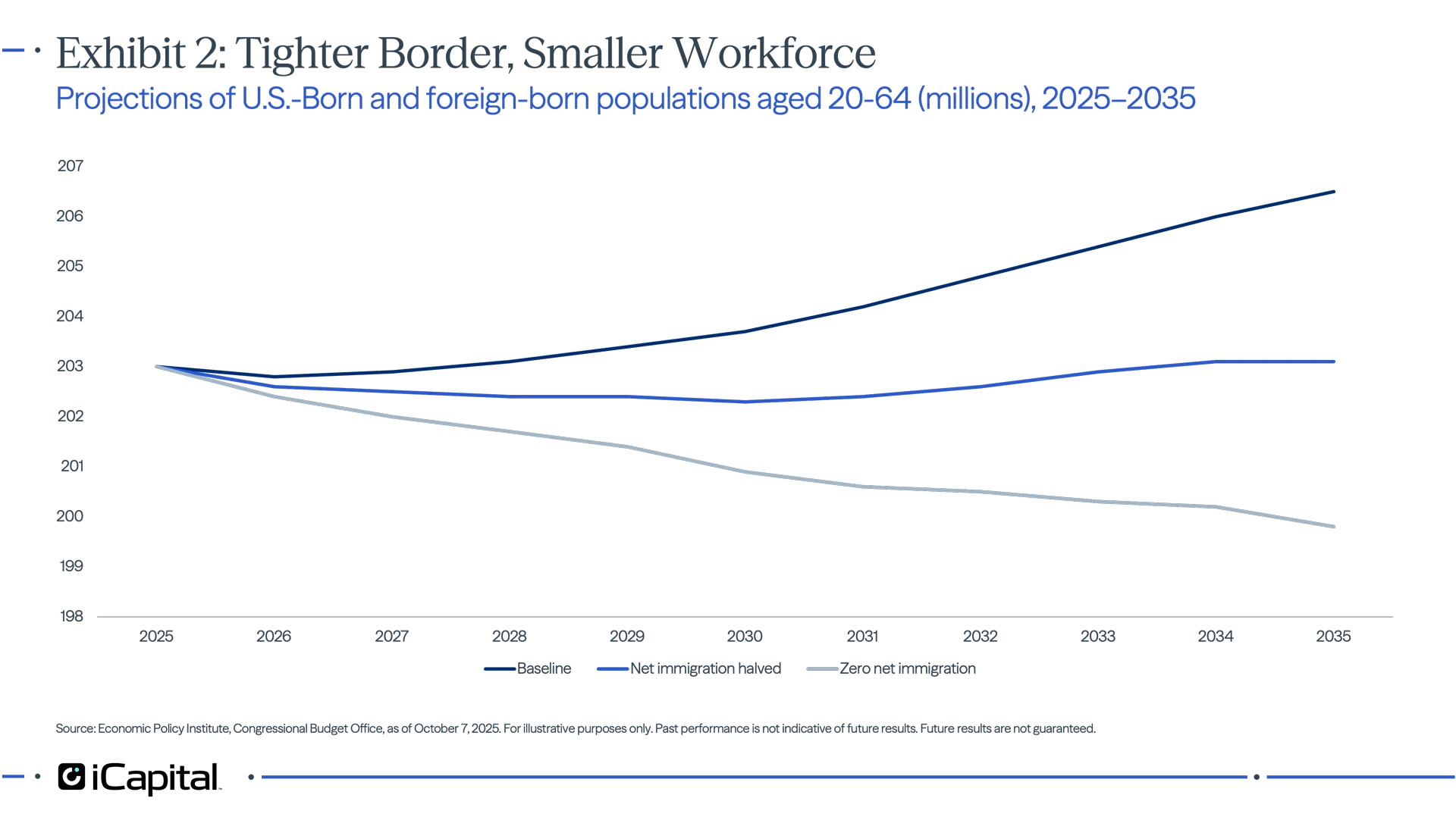 Exhibit 2 – iCapital line chart showing that lower immigration results in slower growth or decline in the U.S. working-age population through 2035.