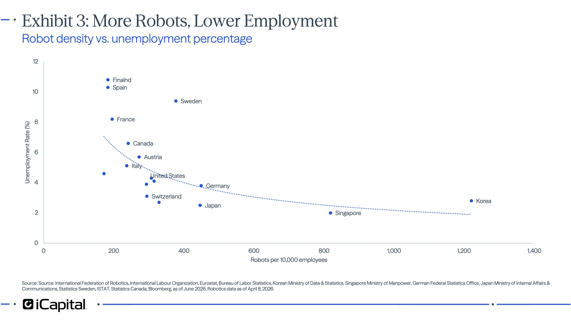 Exhibit 3 – iCapital scatter plot showing countries with higher robot adoption generally experience lower unemployment rates.