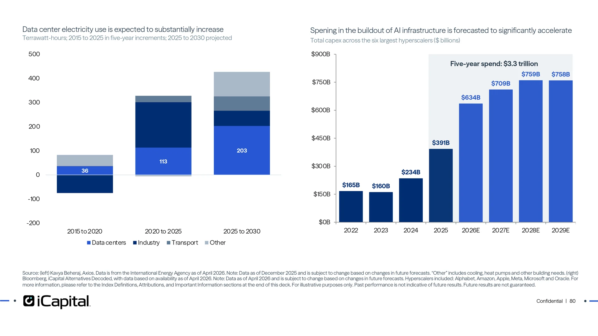 AI buildout and data center growth – a prominent theme in infrastructure