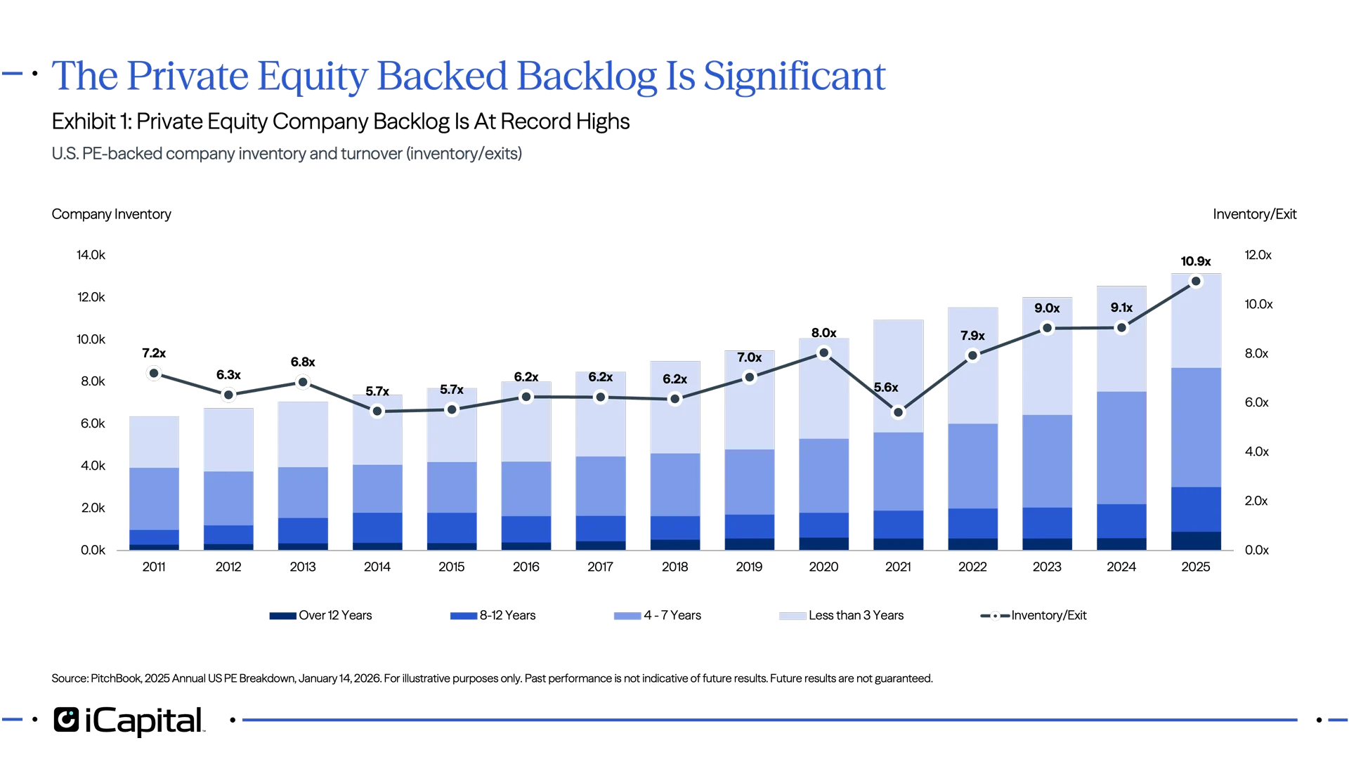 Exhibit 1: Private Equity Company Backlog Is At Record Highs
