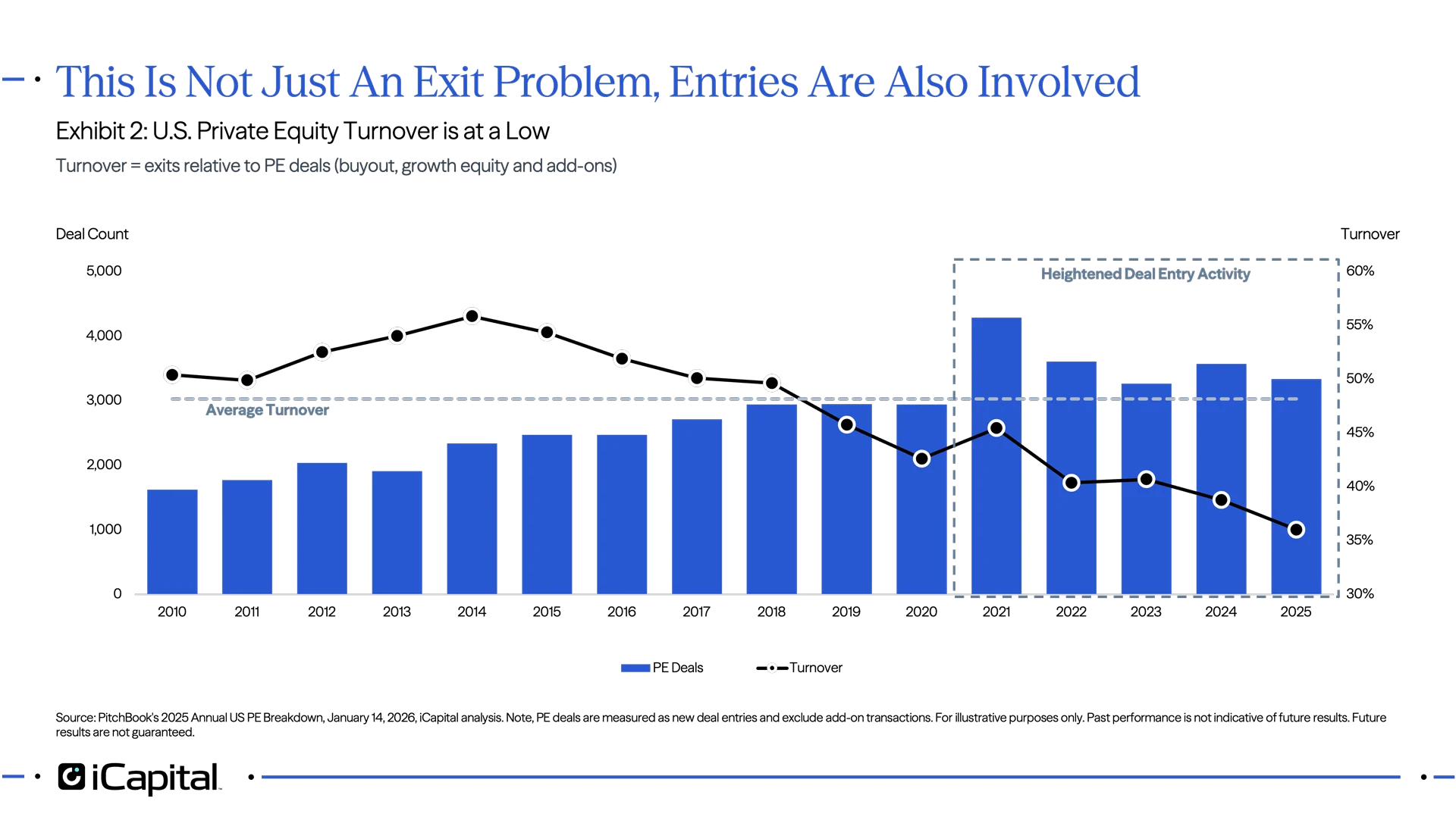 Exhibit 2: U.S. Private Equity Exit Value