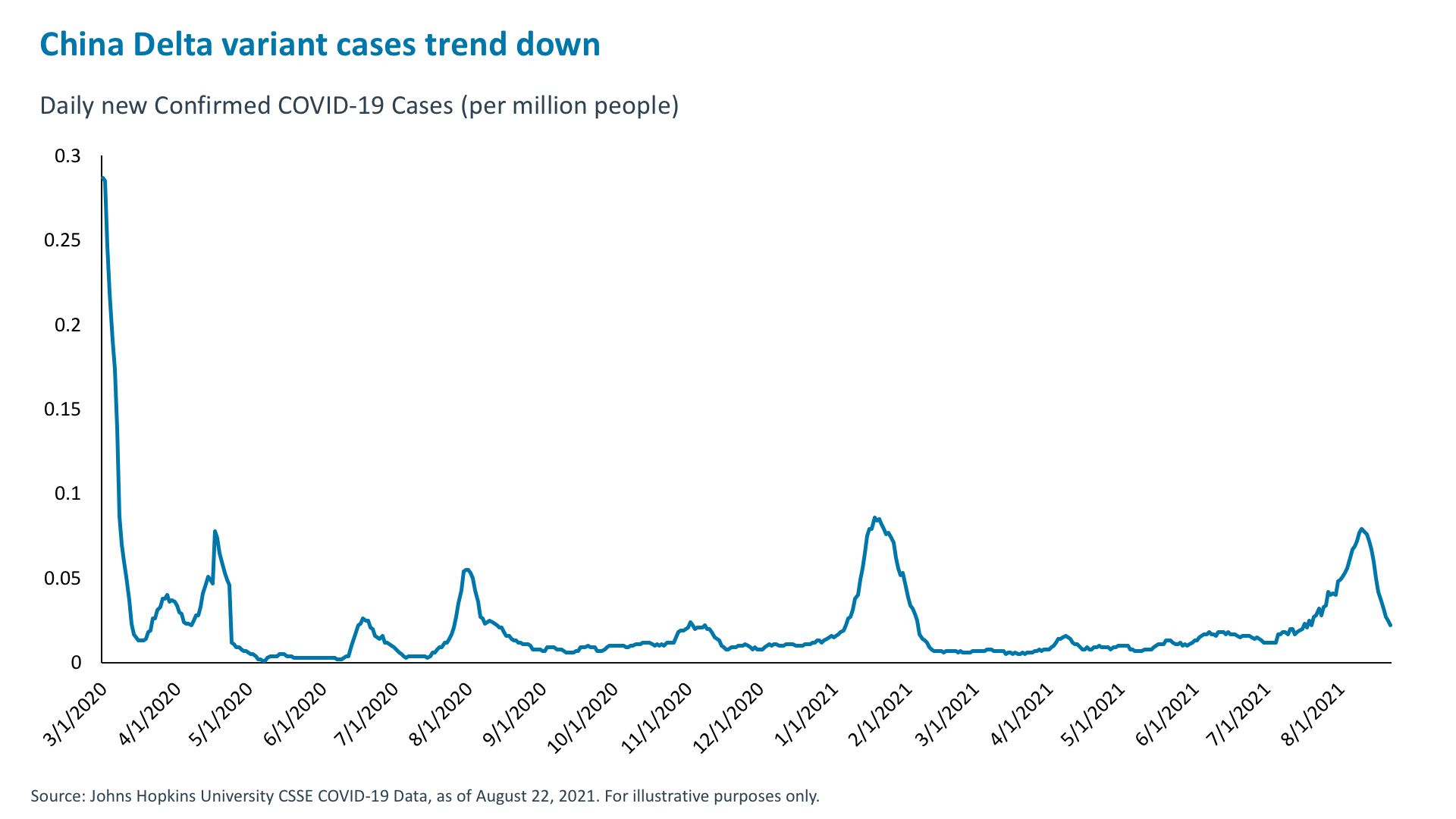 China Delta variant cases trend down