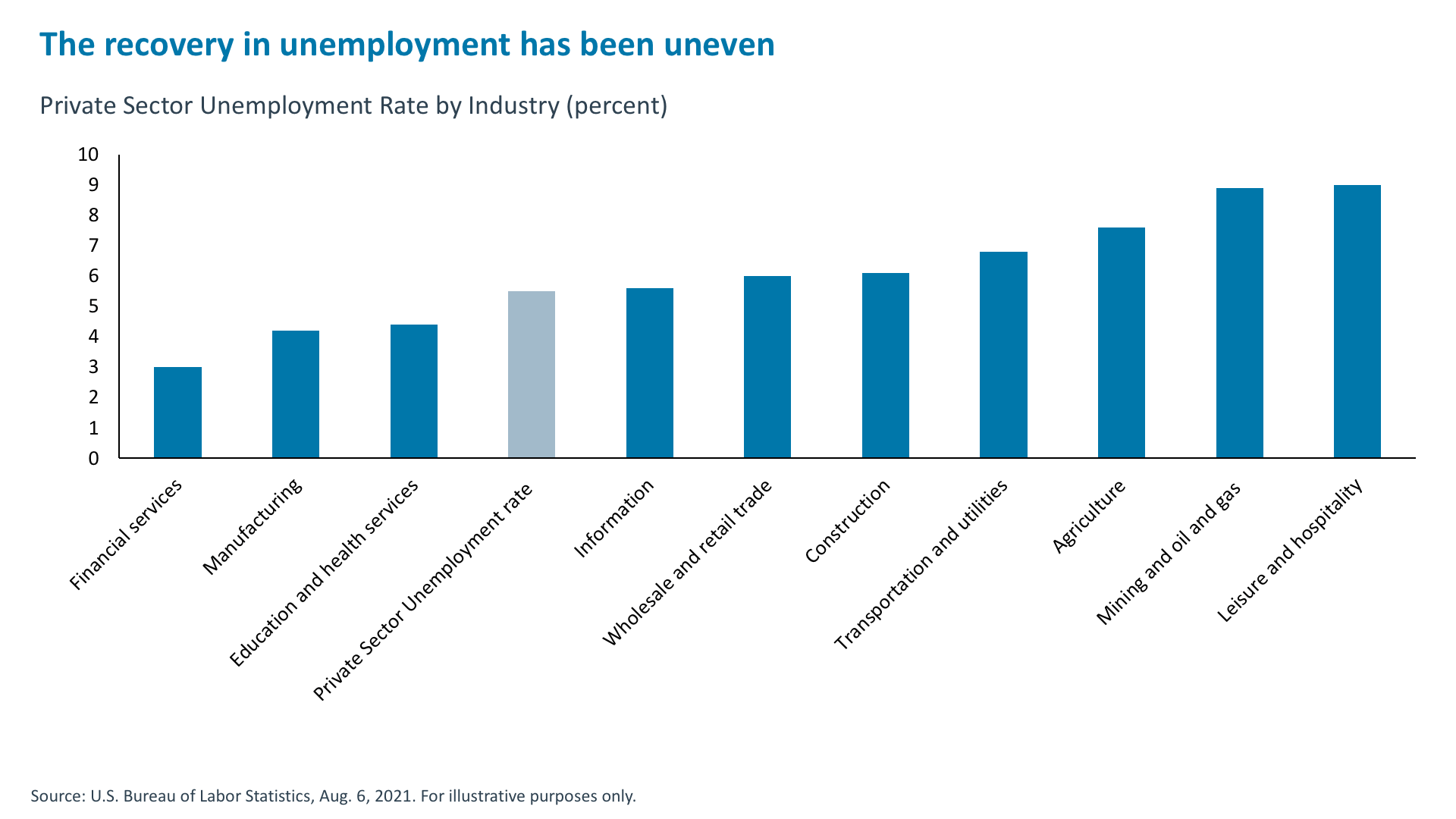 The recovery in unemployment has been uneven