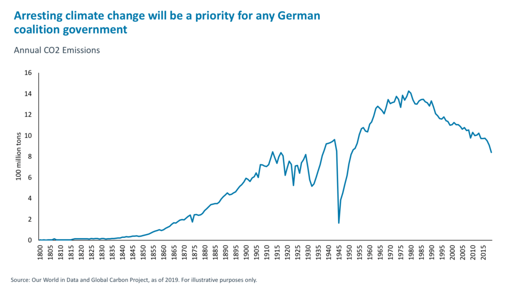 Arresting climate change will be a priority for any German coalition government