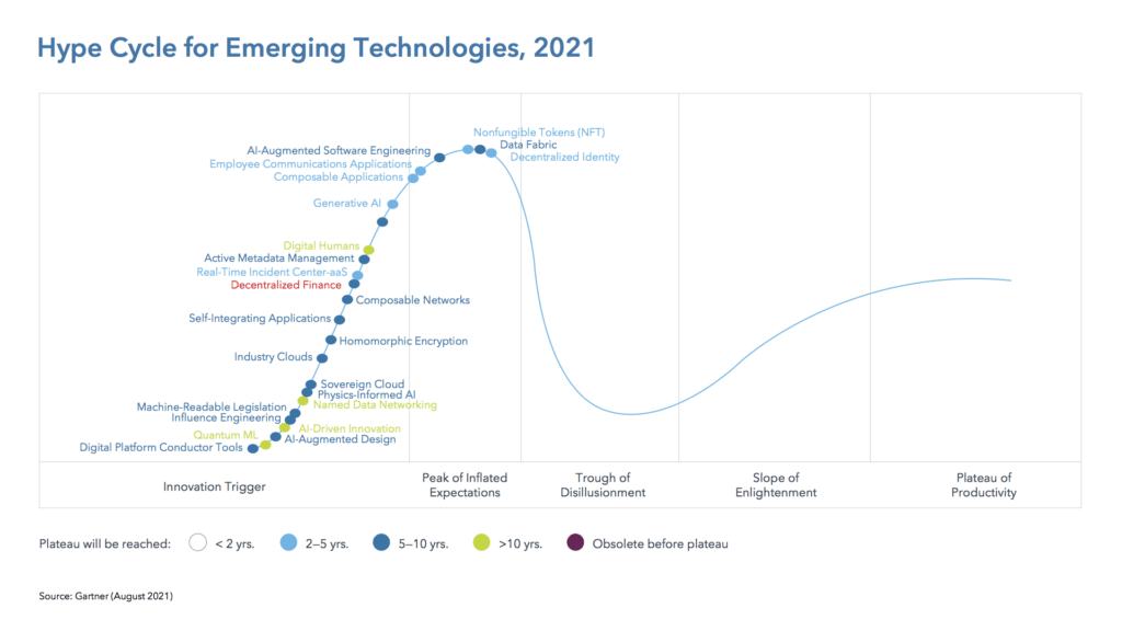 Hype Cycle for Emerging Technologies, 2021