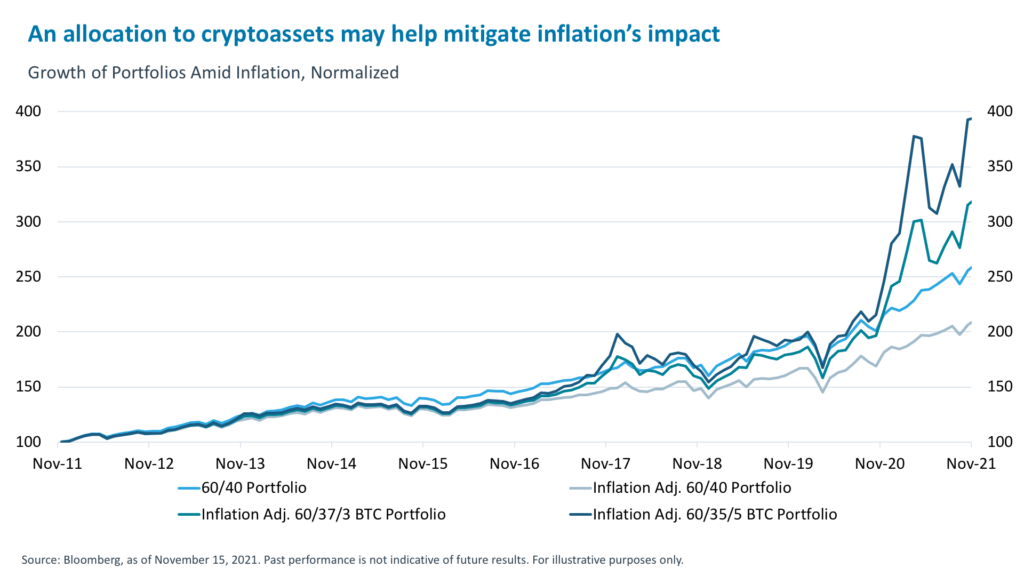 An allocation to cryptoassets may help mitigate inflation’s impact